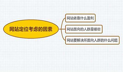 鄭州網站建設：怎樣確定網站的定位？
